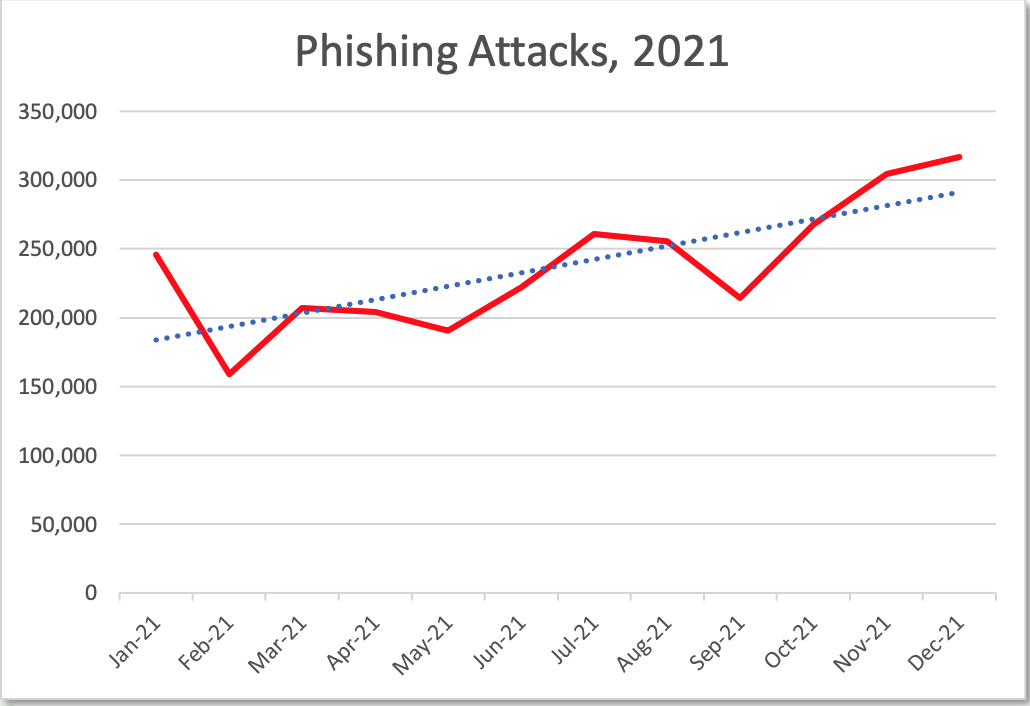 Line graph showing the number of phishing attacks each month in 2021. The red line indicates monthly attacks, generally increasing from January to December. A blue dotted trend line shows a steady upward trend.