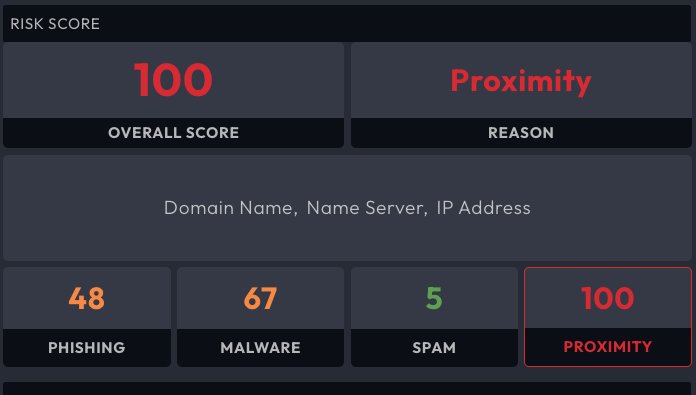 A risk score dashboard displays an overall score of 100 with the reason "Proximity." It also shows scores for phishing (48), malware (67), spam (5), and proximity (100).