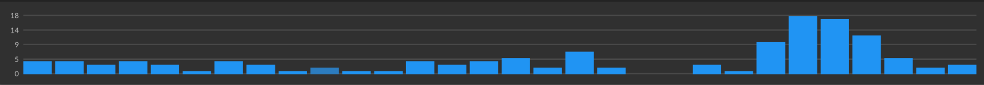 A bar graph with mostly low bars on the left and center, then a cluster of higher bars on the right side, peaking at 10. The background is dark and the bars are blue.