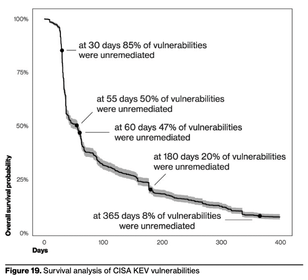 Verizon DBIR 2024: Survival analysis of CISA KEV vulnerabilities.